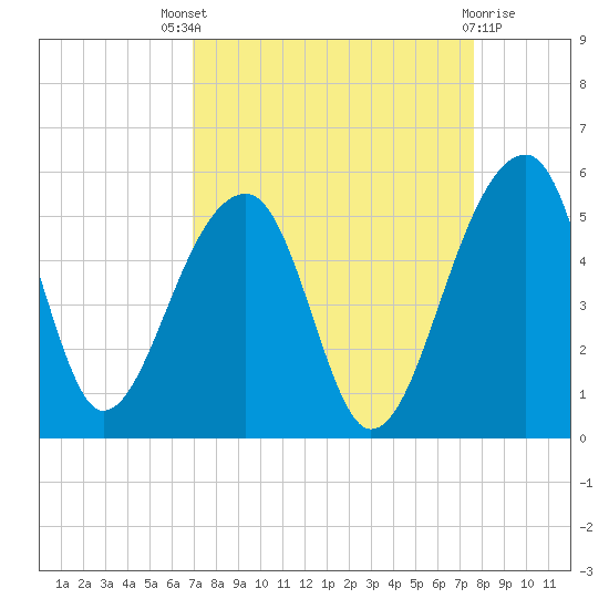 Yeamans Hall tide chart for Saturday, September 6, 2025