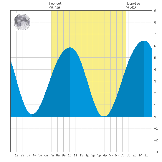 Yeamans Hall tide chart for Sunday, September 7, 2025