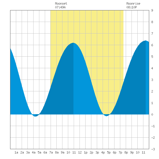 Yeamans Hall tide chart for Monday, September 8, 2025