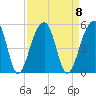 Yeamans Hall tide chart for Monday, September 8, 2025