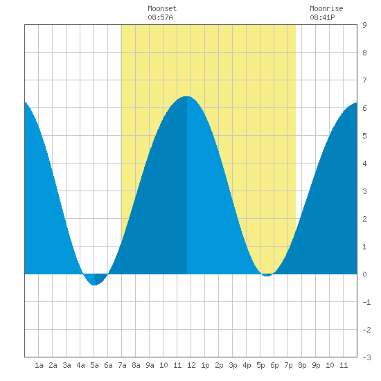 Yeamans Hall tide chart for Tuesday, September 9, 2025