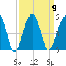 Yeamans Hall tide chart for Tuesday, September 9, 2025