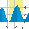 Yeamans Hall tide chart for Saturday, October 11, 2025