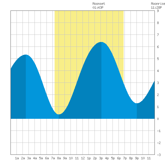 Yeamans Hall tide chart for Sunday, October 12, 2025