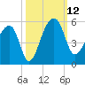 Yeamans Hall tide chart for Sunday, October 12, 2025