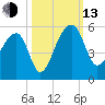 Yeamans Hall tide chart for Monday, October 13, 2025