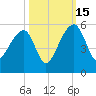 Yeamans Hall tide chart for Wednesday, October 15, 2025
