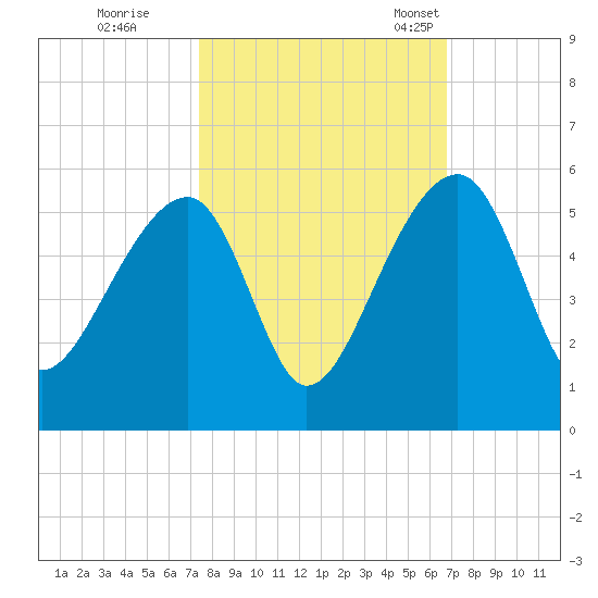 Yeamans Hall tide chart for Thursday, October 16, 2025