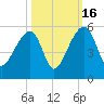 Yeamans Hall tide chart for Thursday, October 16, 2025