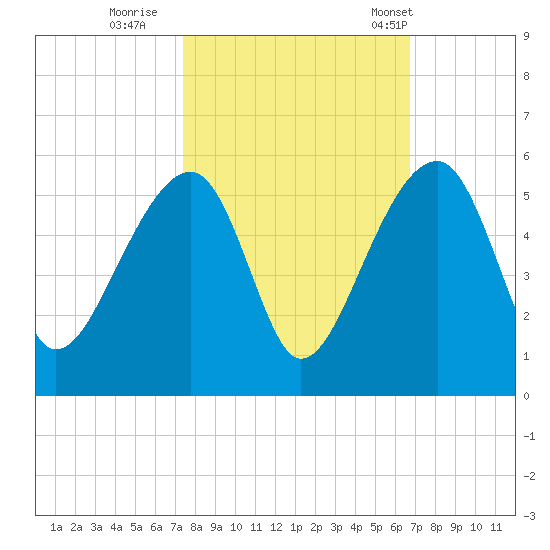 Yeamans Hall tide chart for Friday, October 17, 2025