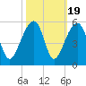 Yeamans Hall tide chart for Sunday, October 19, 2025
