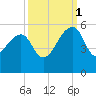 Yeamans Hall tide chart for Wednesday, October 1, 2025