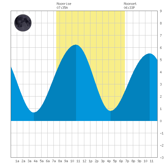 Yeamans Hall tide chart for Tuesday, October 21, 2025