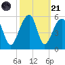 Yeamans Hall tide chart for Tuesday, October 21, 2025