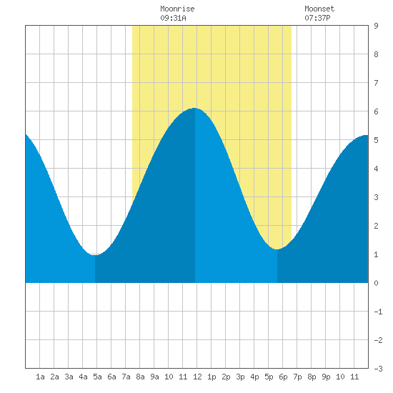 Yeamans Hall tide chart for Thursday, October 23, 2025