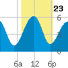 Yeamans Hall tide chart for Thursday, October 23, 2025