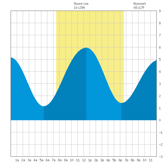 Yeamans Hall tide chart for Friday, October 24, 2025