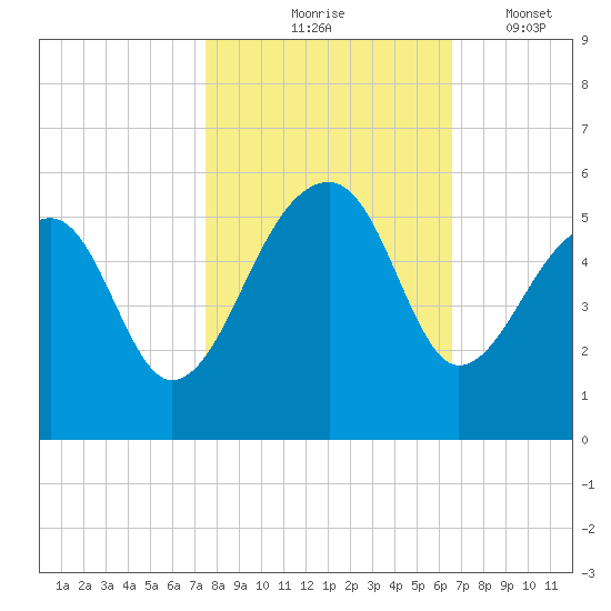 Yeamans Hall tide chart for Saturday, October 25, 2025