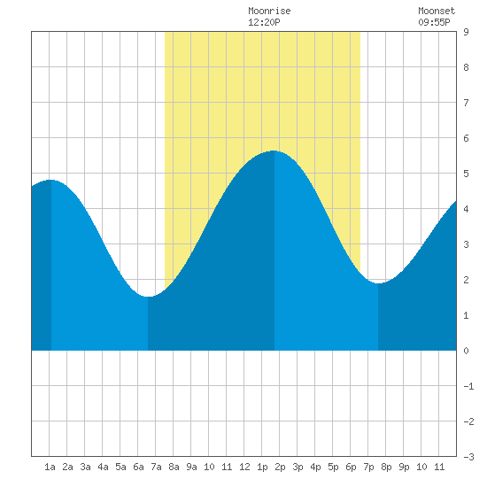 Yeamans Hall tide chart for Sunday, October 26, 2025