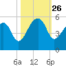 Yeamans Hall tide chart for Sunday, October 26, 2025