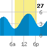 Yeamans Hall tide chart for Monday, October 27, 2025