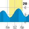 Yeamans Hall tide chart for Tuesday, October 28, 2025