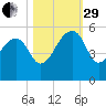 Yeamans Hall tide chart for Wednesday, October 29, 2025