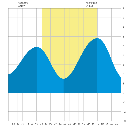 Yeamans Hall tide chart for Thursday, October 2, 2025