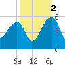 Yeamans Hall tide chart for Thursday, October 2, 2025