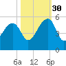Yeamans Hall tide chart for Thursday, October 30, 2025