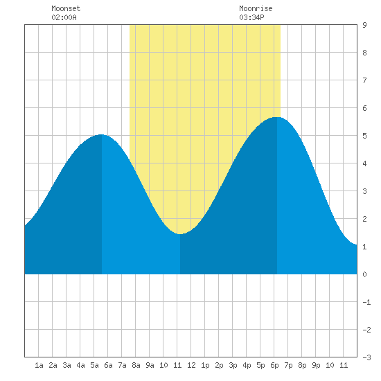 Yeamans Hall tide chart for Friday, October 31, 2025