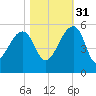 Yeamans Hall tide chart for Friday, October 31, 2025