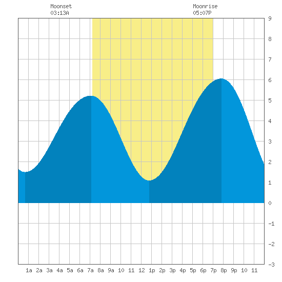Yeamans Hall tide chart for Friday, October 3, 2025
