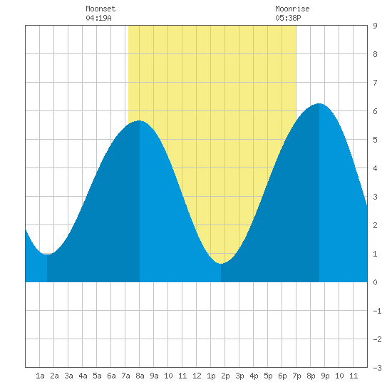 Yeamans Hall tide chart for Saturday, October 4, 2025
