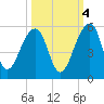 Yeamans Hall tide chart for Saturday, October 4, 2025