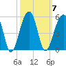 Yeamans Hall tide chart for Tuesday, October 7, 2025