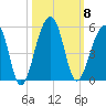 Yeamans Hall tide chart for Wednesday, October 8, 2025