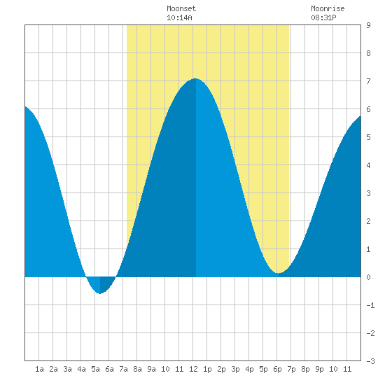 Yeamans Hall tide chart for Thursday, October 9, 2025
