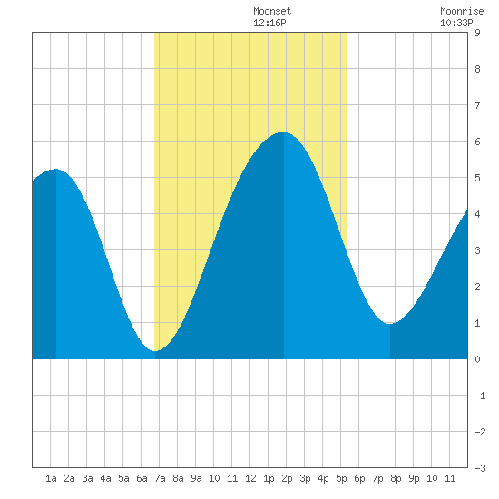 Yeamans Hall tide chart for Monday, November 10, 2025