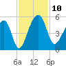 Yeamans Hall tide chart for Monday, November 10, 2025