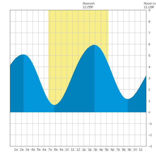 Yeamans Hall tide chart for Tuesday, November 11, 2025