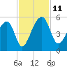 Yeamans Hall tide chart for Tuesday, November 11, 2025