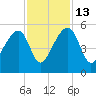 Yeamans Hall tide chart for Thursday, November 13, 2025