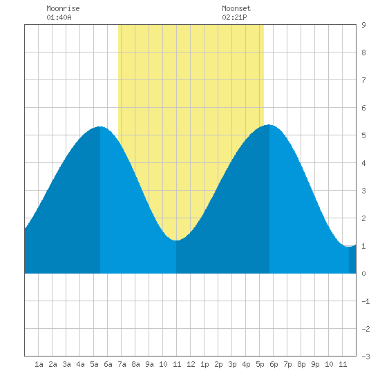 Yeamans Hall tide chart for Friday, November 14, 2025