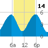 Yeamans Hall tide chart for Friday, November 14, 2025