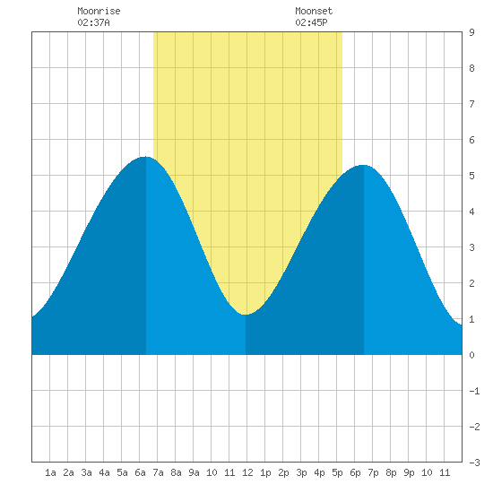 Yeamans Hall tide chart for Saturday, November 15, 2025