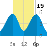Yeamans Hall tide chart for Saturday, November 15, 2025