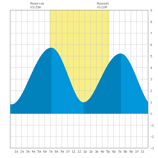 Yeamans Hall tide chart for Sunday, November 16, 2025