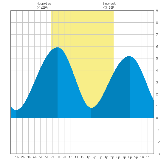 Yeamans Hall tide chart for Monday, November 17, 2025