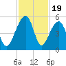 Yeamans Hall tide chart for Wednesday, November 19, 2025